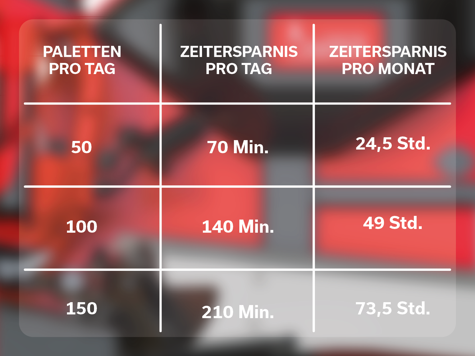 Table with information on time savings when strapping pallets with ErgoPack